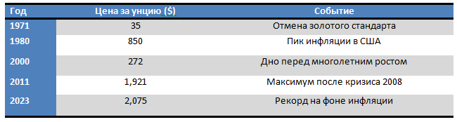 Инвестиции в золото