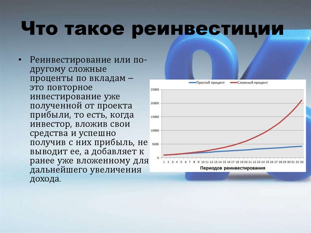 Реинвестирование