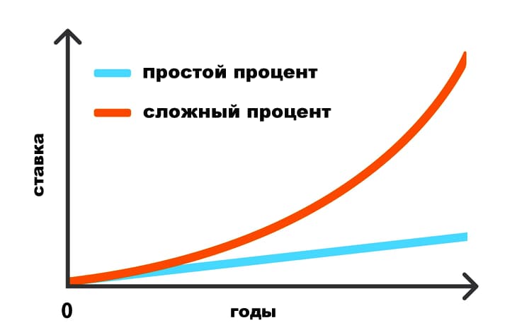 Реинвестирование