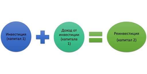 Реинвестирование